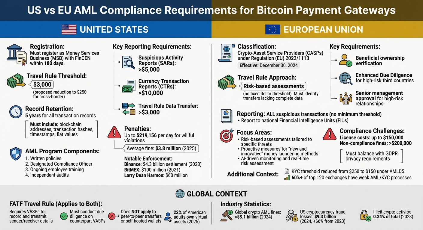 AML Compliance Requirements Comparison: US vs EU Bitcoin Payment Gateways