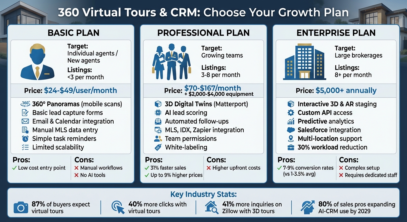 Real Estate CRM Plans Comparison: Basic vs Professional vs Enterprise