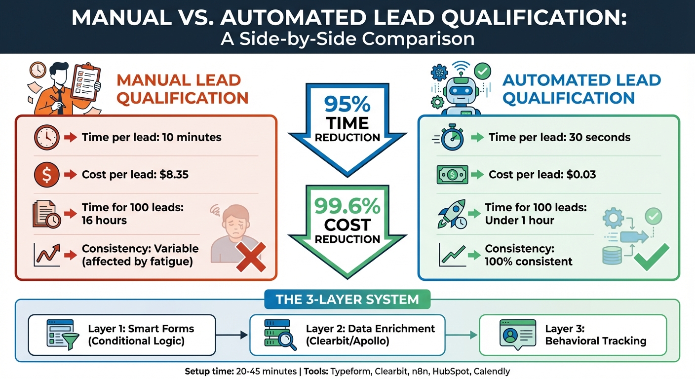 Manual vs Automated Lead Qualification: Time and Cost Comparison