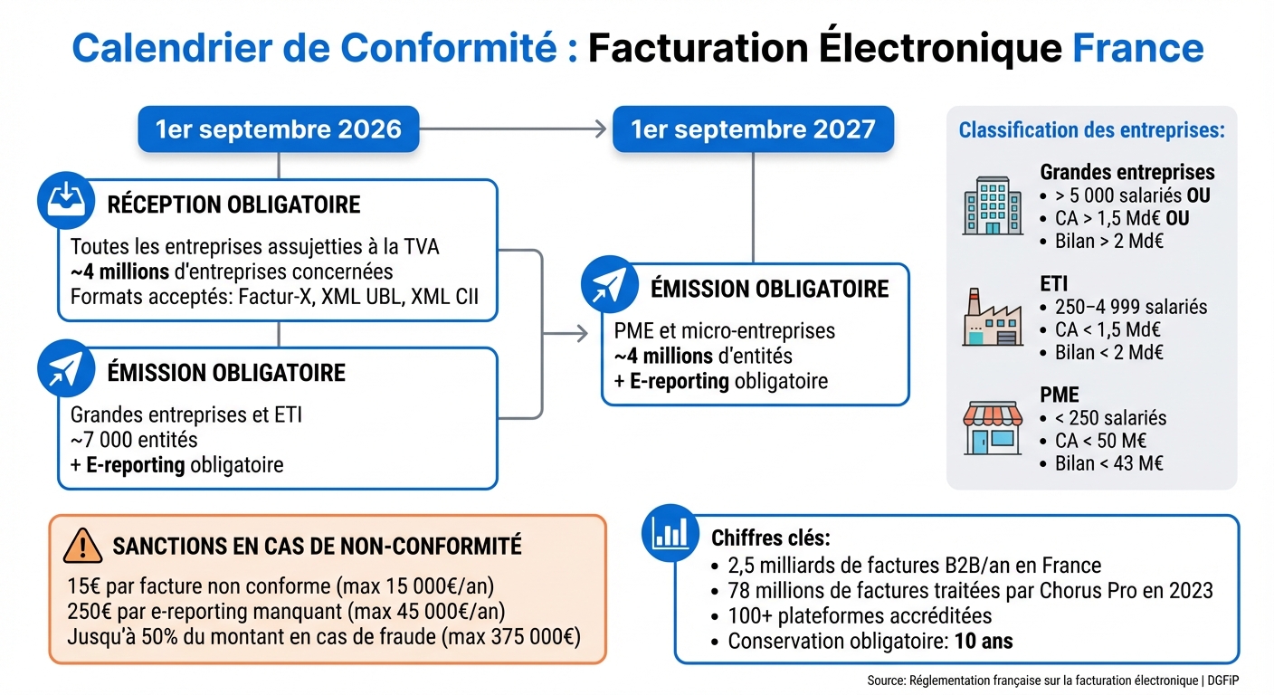 Calendrier de mise en conformité facturation électronique France 2026-2027