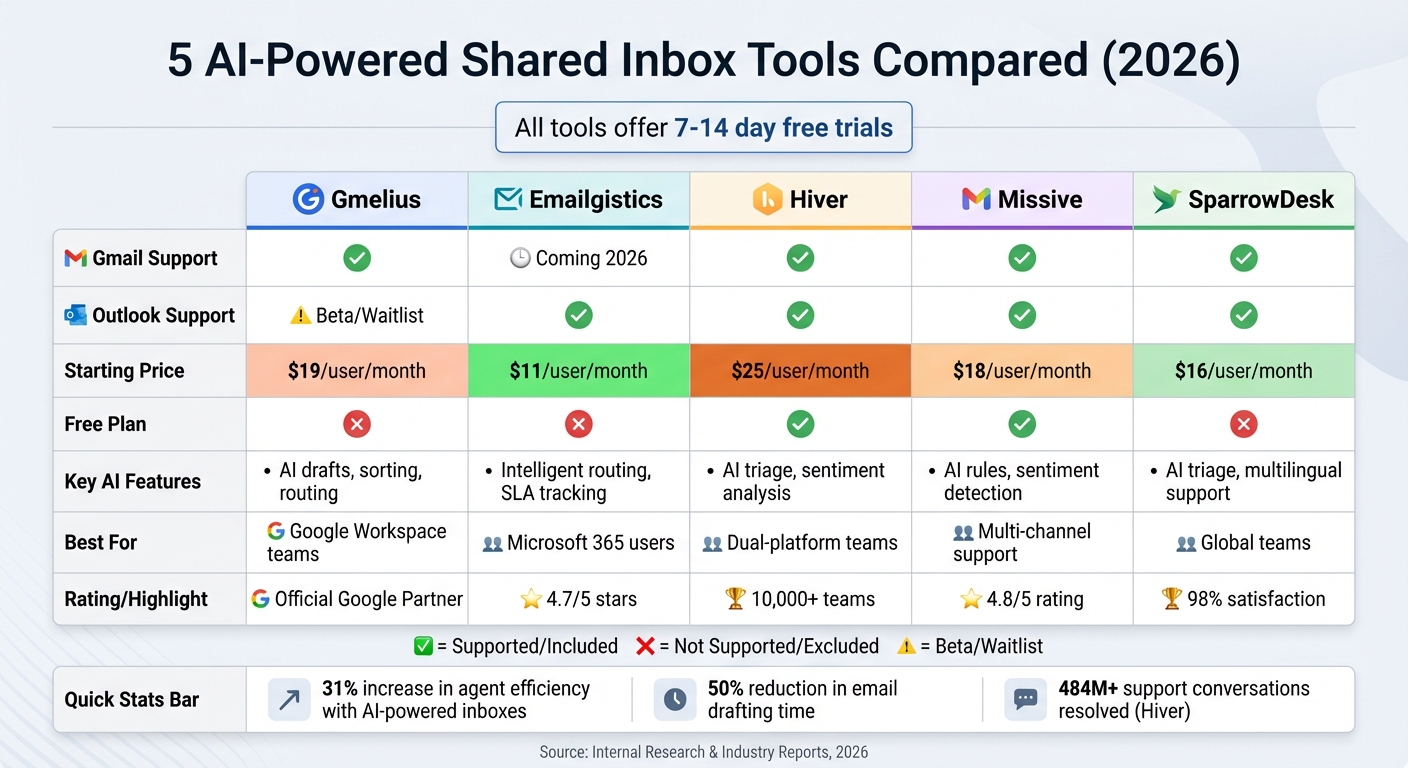 AI-Powered Shared Inbox Tools Comparison: Features, Pricing & Platform Support