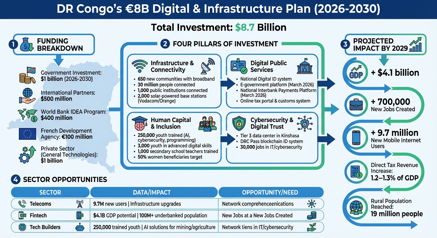 DR Congo's $8.7B Digital Plan: Key Investment Areas and Projected Impact by 2029
