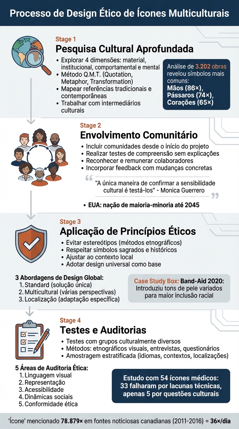 Guia Prático para Design Ético de Ícones Multiculturais em 4 Etapas