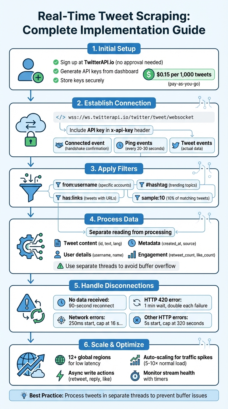 Real-Time Tweet Scraping Implementation Process with TwitterAPI.io