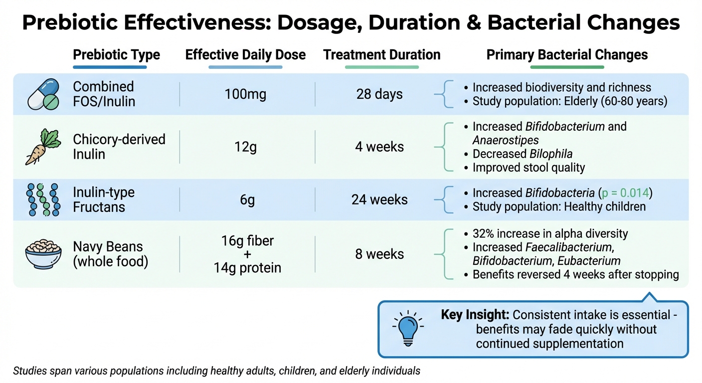 Prebiotic Dosage, Duration, and Bacterial Changes: Clinical Study Results