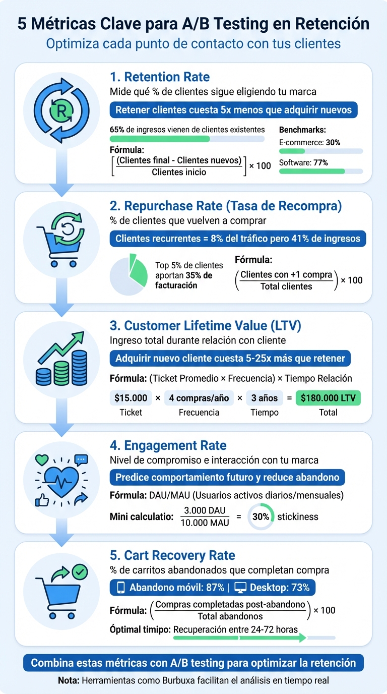 5 métricas clave de A/B testing para retención de clientes en e-commerce