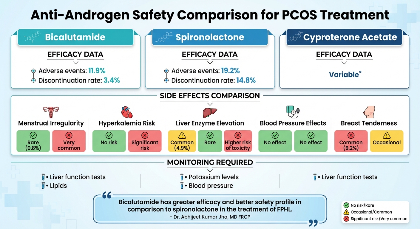 Bicalutamide vs Spironolactone vs Cyproterone Acetate Safety Comparison for PCOS