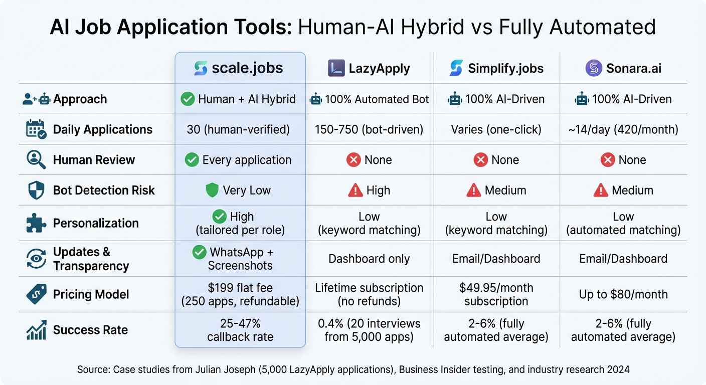 AI Job Application Tools Comparison: Scale.jobs vs Automated Platforms