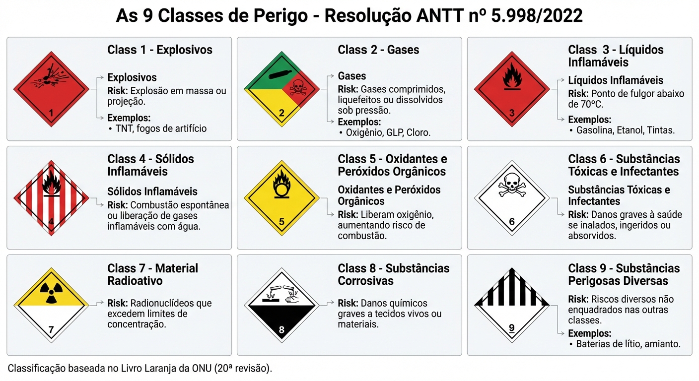 9 Classes de Produtos Químicos Perigosos no Brasil - Guia Visual