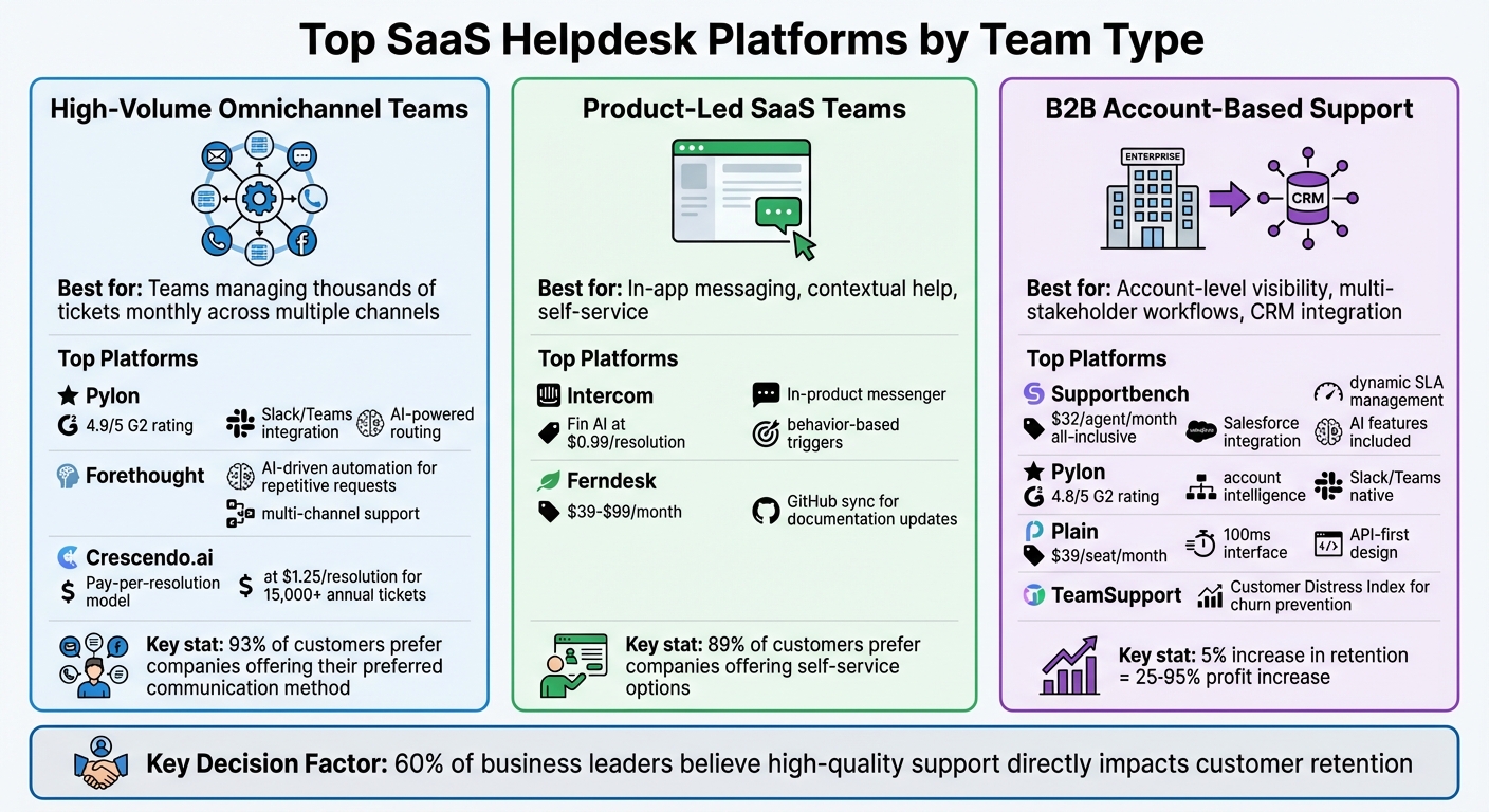 Best SaaS Helpdesk Platforms by Team Type: Features and Pricing Comparison 2026