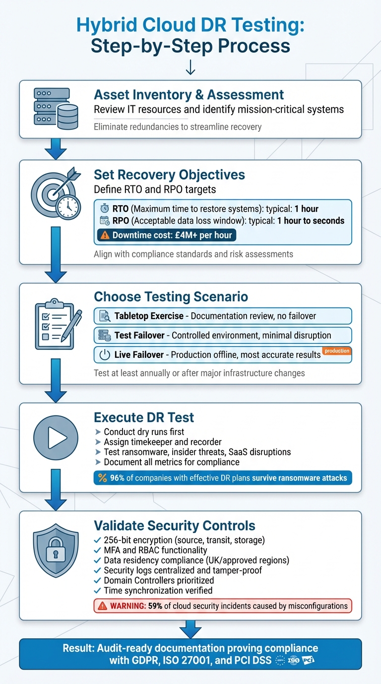 5-Step Hybrid Cloud Disaster Recovery Testing Process for Compliance