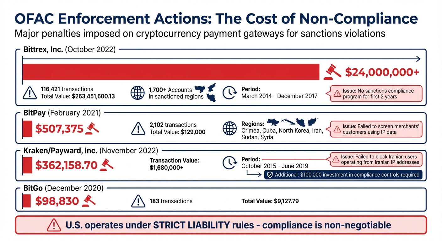 Major OFAC Penalties for Bitcoin Payment Gateway Sanctions Violations