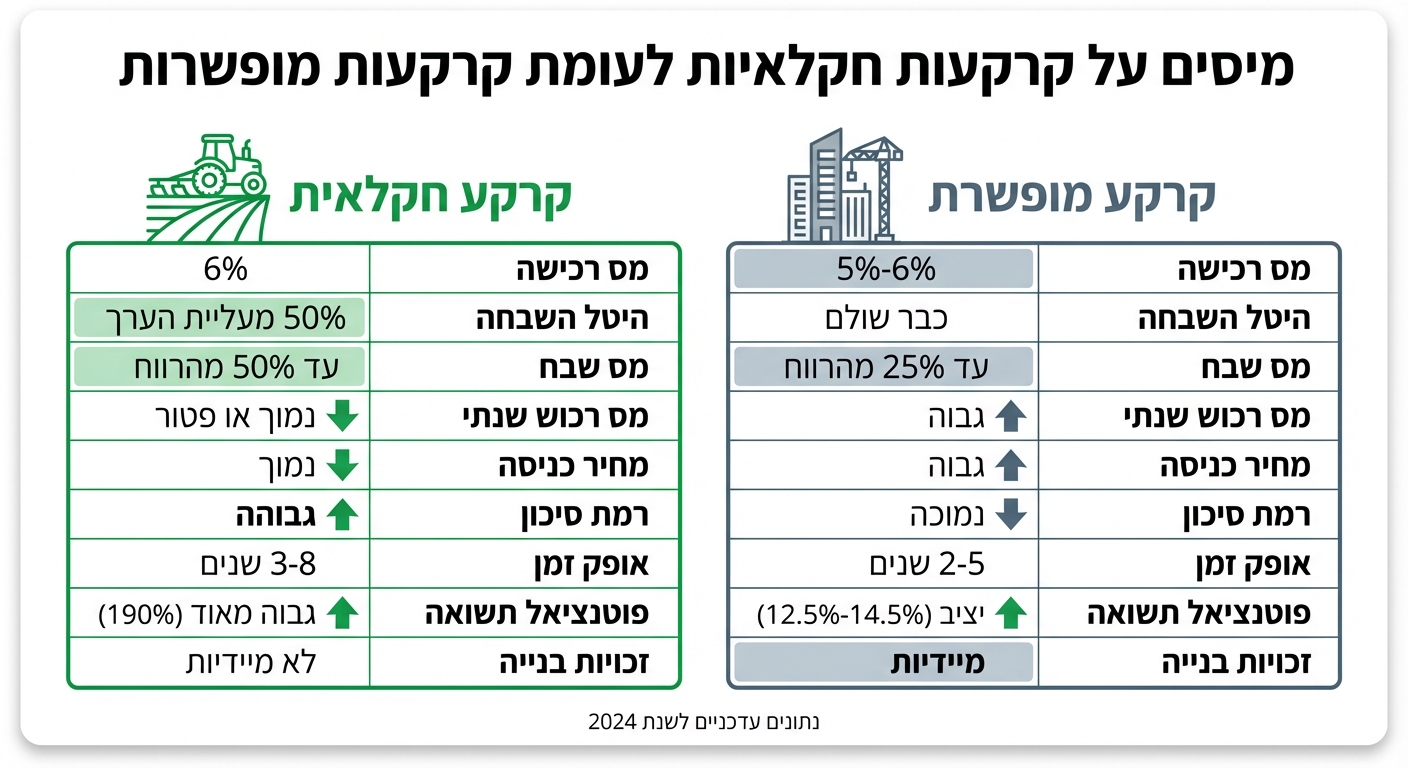 השוואת מיסוי קרקעות חקלאיות ומופשרות בישראל