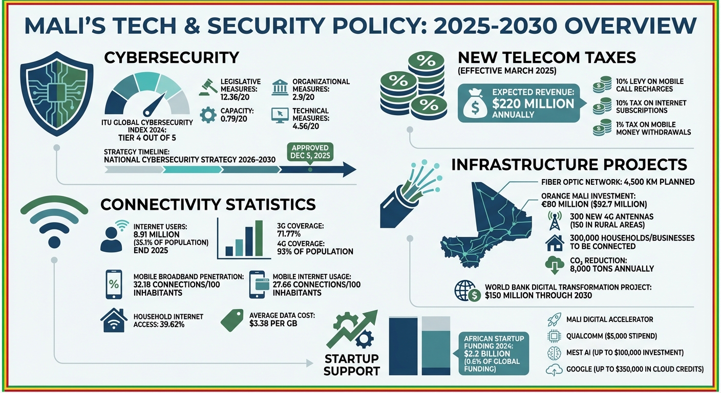 Mali's Digital Transformation: Key Statistics on Connectivity, Taxes, and Cybersecurity 2025-2030