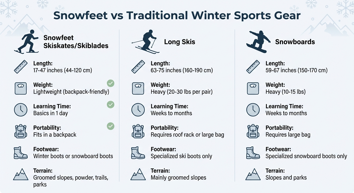 Comparación entre Snowfeet Skiskates, esquís largos tradicionales y snowboards