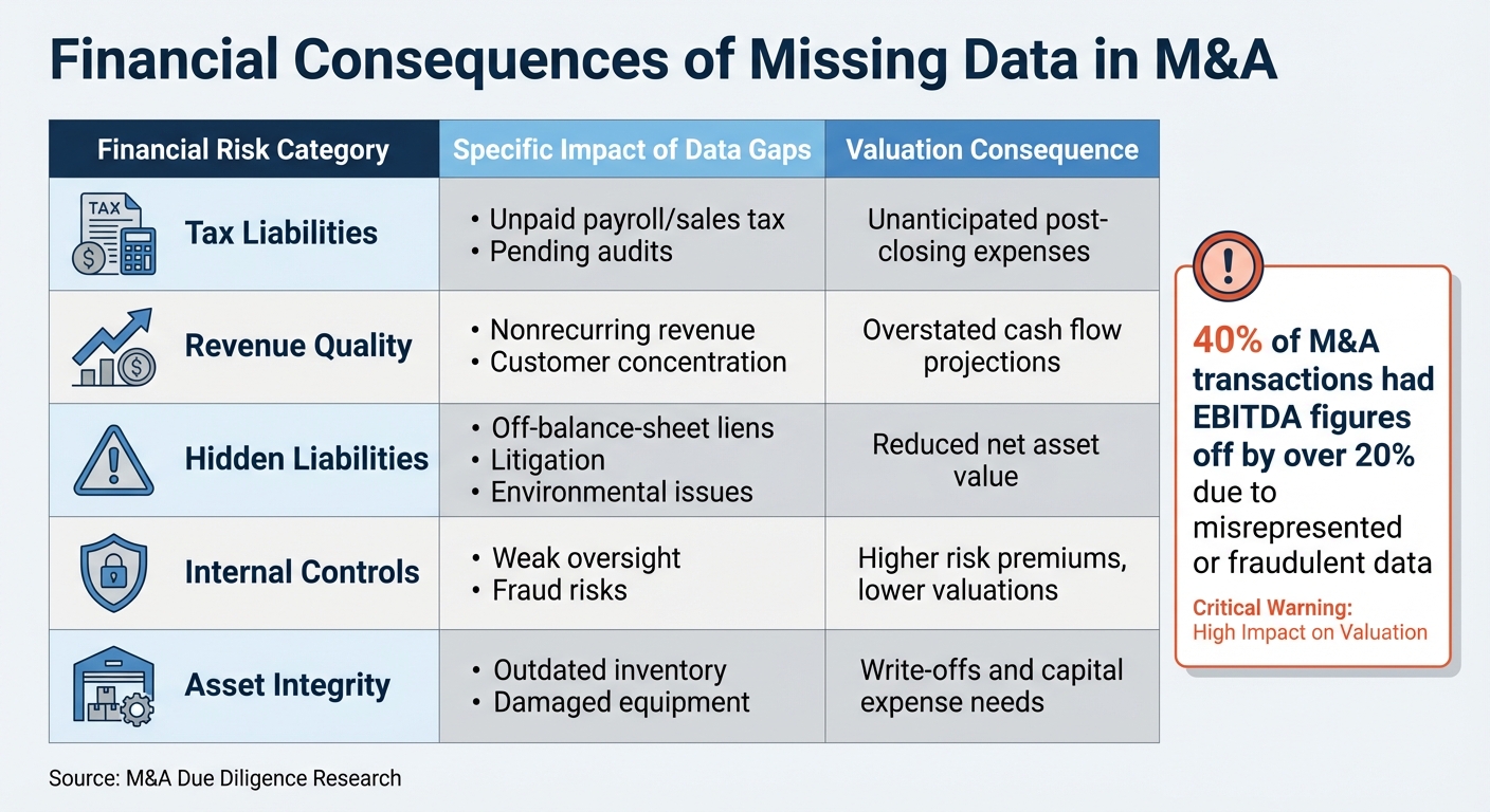 Financial Risks and Valuation Impact of Data Gaps in M&A Due Diligence
