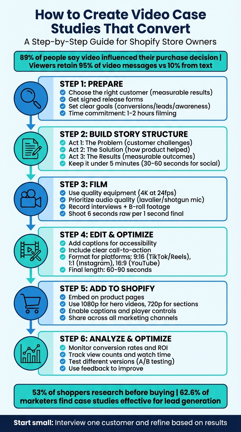 6-Step Video Case Study Creation Process for Shopify Stores