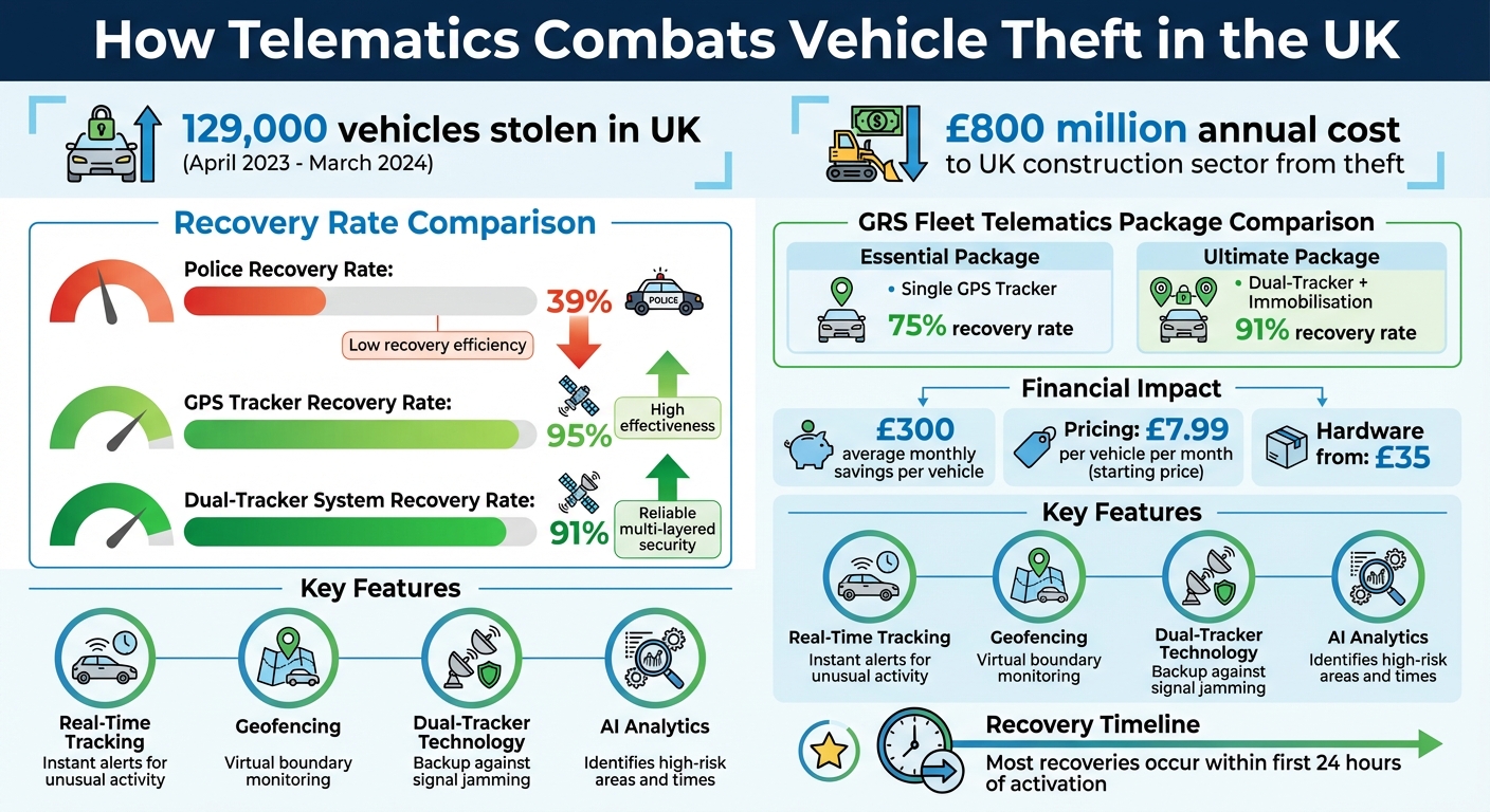 Telematics Vehicle Recovery Rates and Theft Prevention Statistics UK