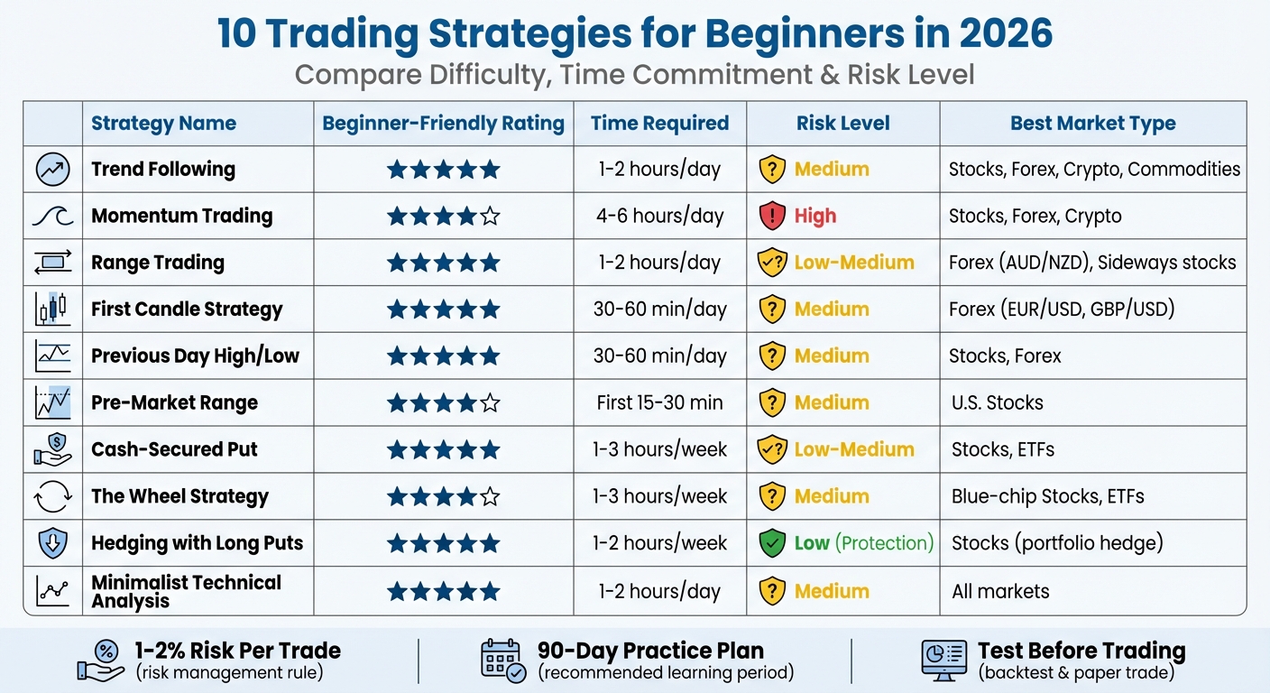 10 Best Trading Strategies for Beginners 2026 Comparison Guide