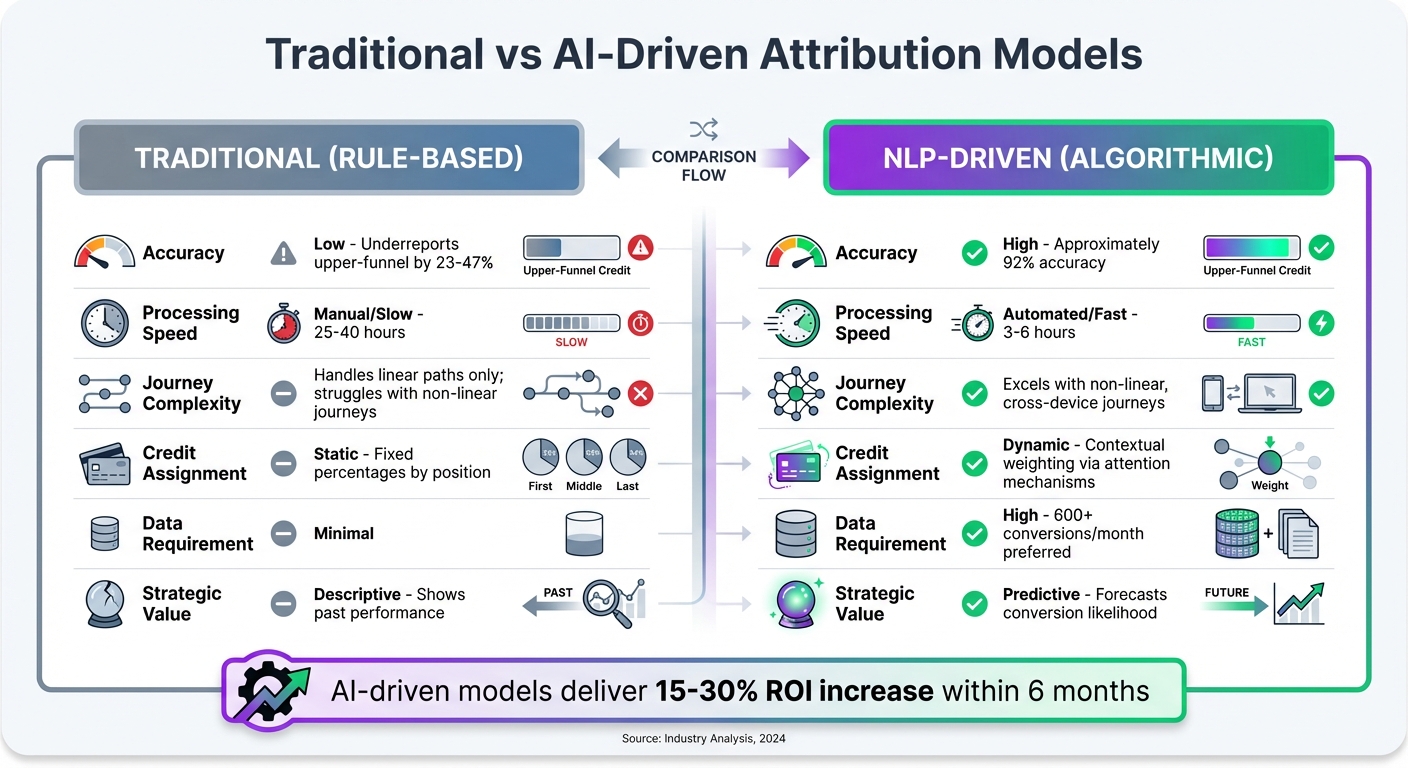 Traditional vs AI-Driven Attribution Models: Performance Comparison