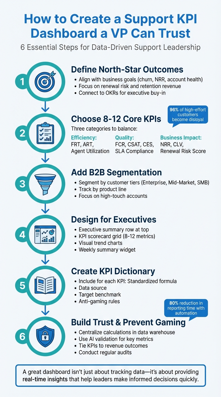 6-Step Framework for Building a Trustworthy Support KPI Dashboard