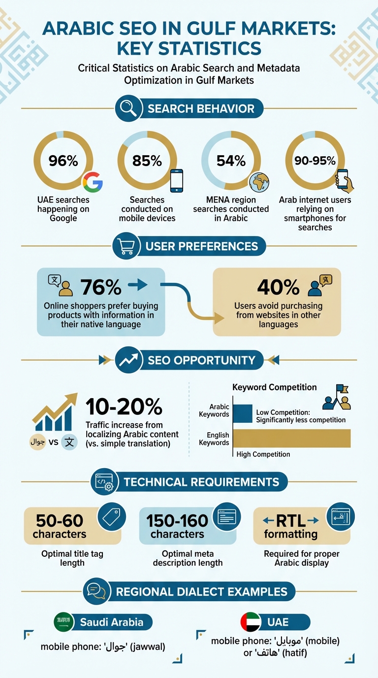 Arabic SEO Statistics and Key Metadata Optimization Metrics for Gulf Markets