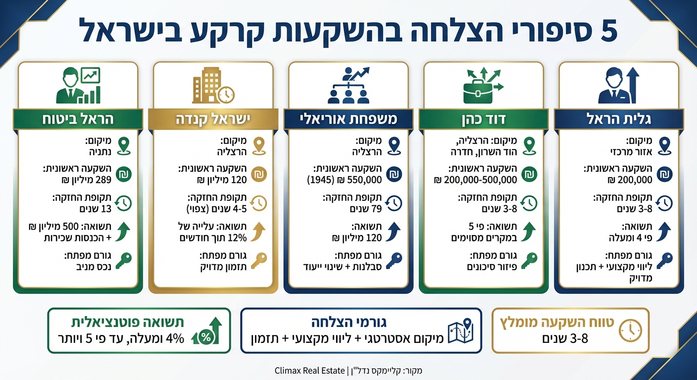 השוואת 5 סיפורי הצלחה בהשקעות קרקע בישראל - תשואות ותקופות החזקה