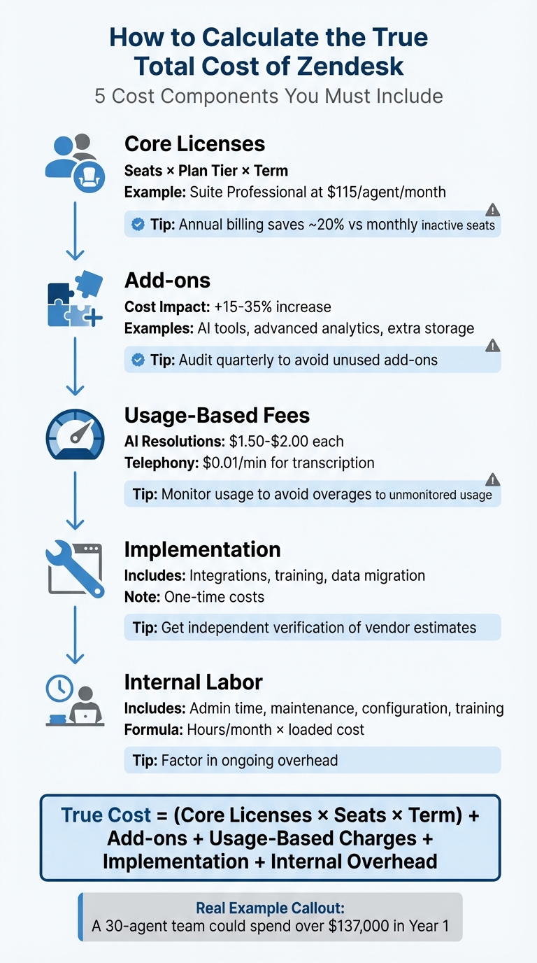 5-Step Framework to Calculate True Zendesk Total Cost of Ownership