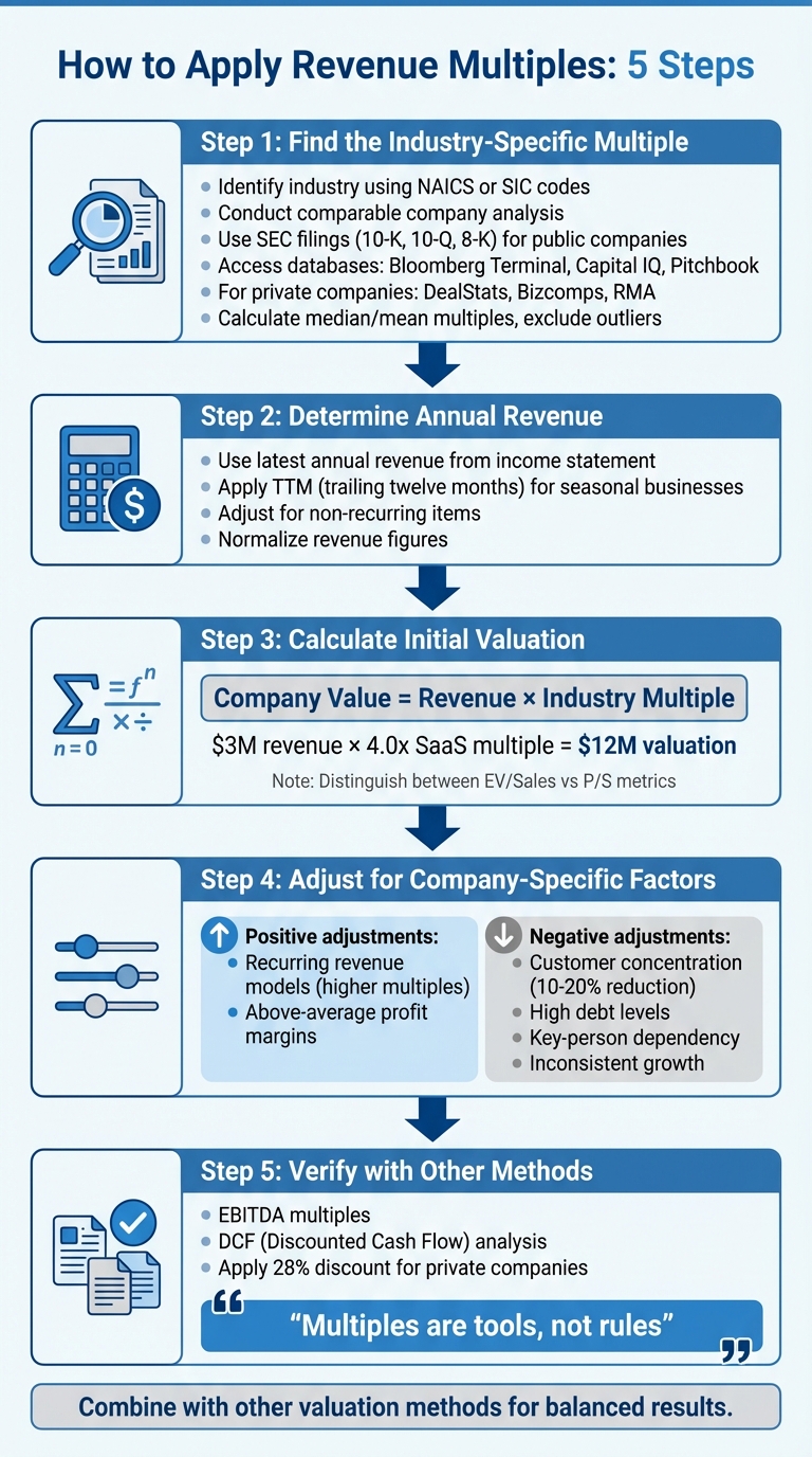 5-Step Process for Applying Revenue Multiples in Company Valuation