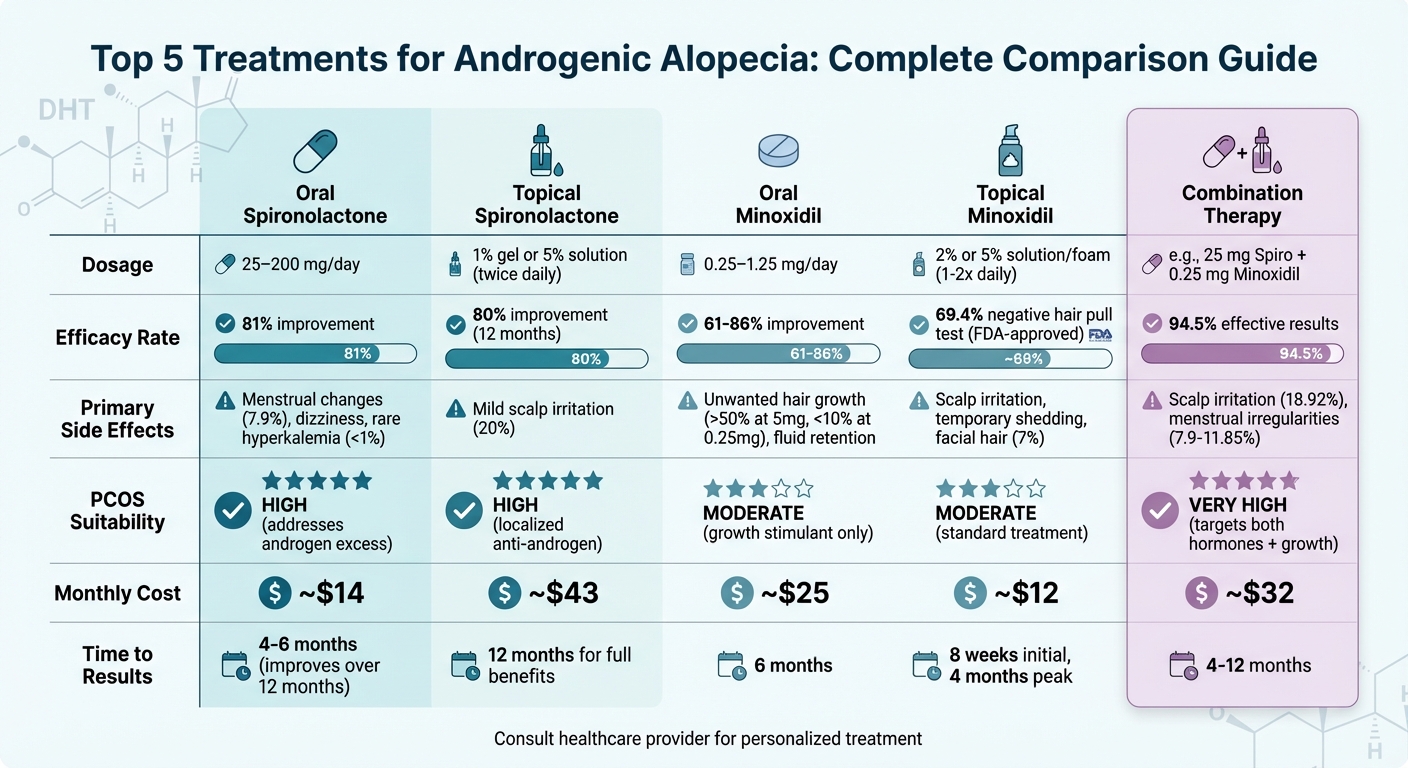 Comparison of Top 5 Androgenic Alopecia Treatments: Efficacy, Dosage, and Cost