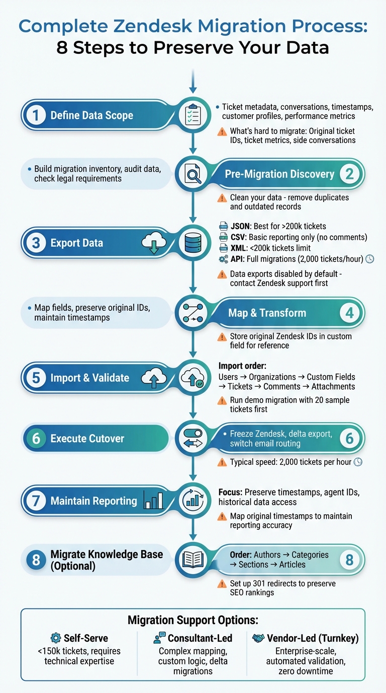 8-Step Zendesk Migration Process: From Planning to Cutover