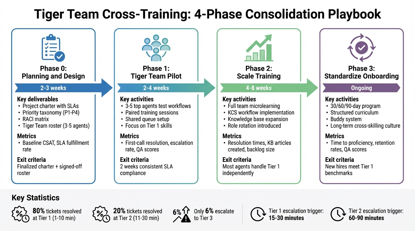4-Phase Support Team Consolidation Roadmap with Timeline and Key Metrics