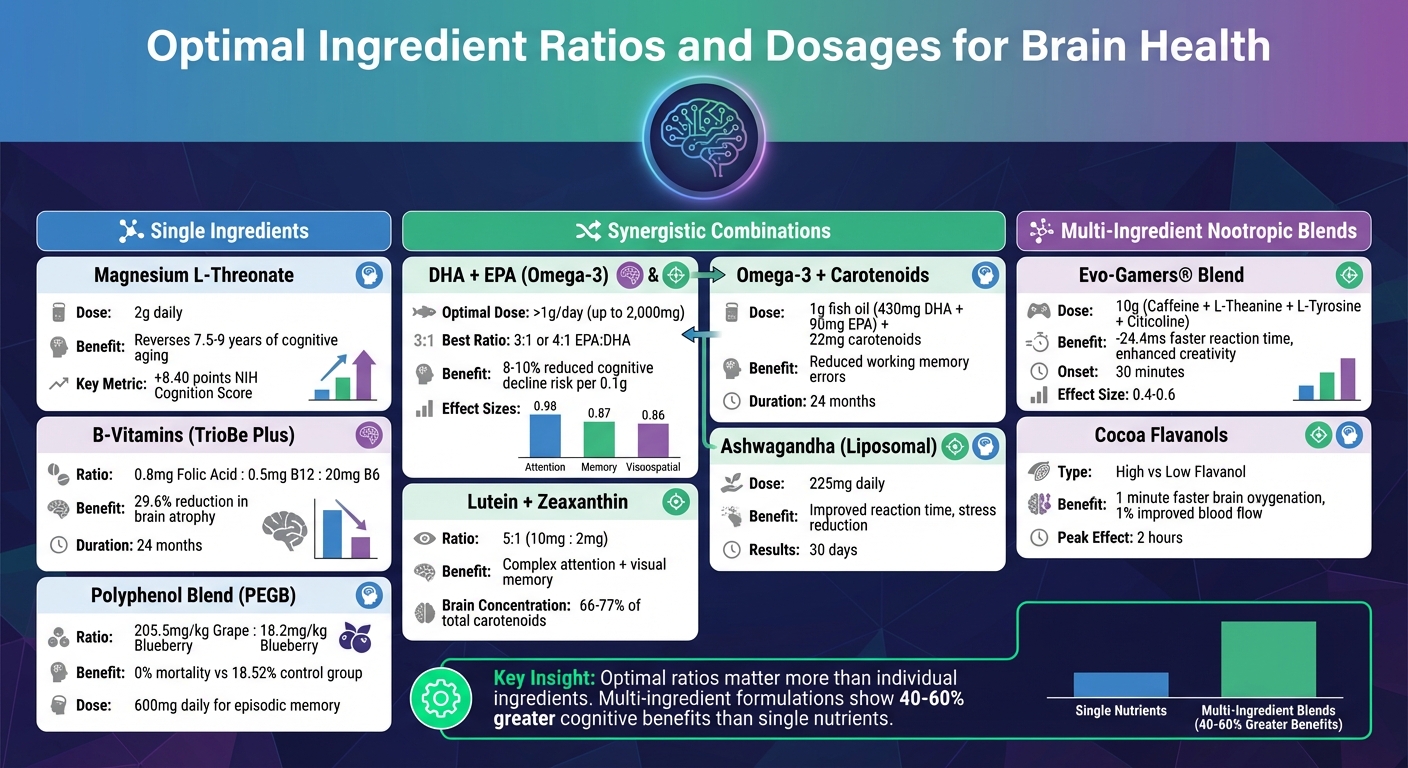 Optimal Ingredient Ratios and Dosages for Brain Health