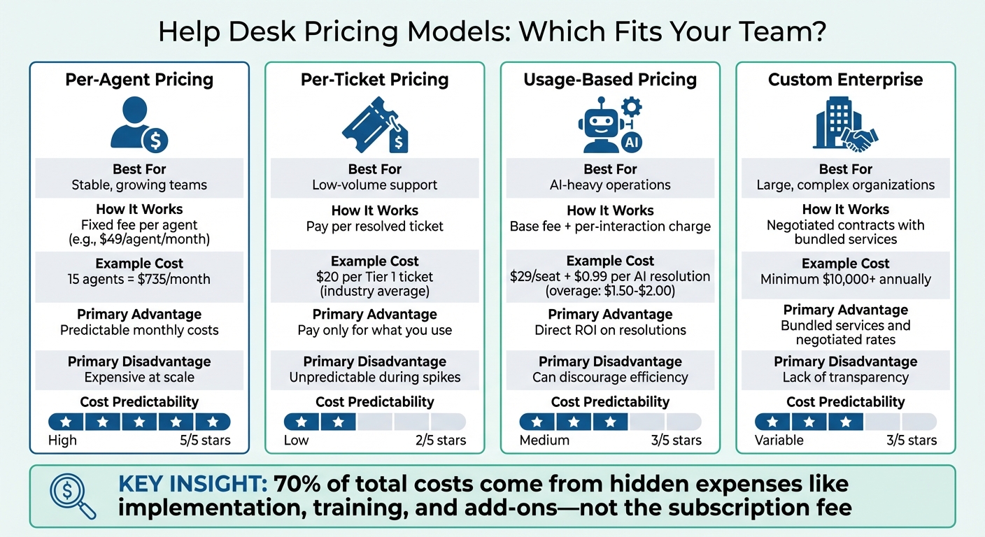 Help Desk Software Pricing Models Comparison: Per-Agent vs Per-Ticket vs Usage-Based vs Enterprise