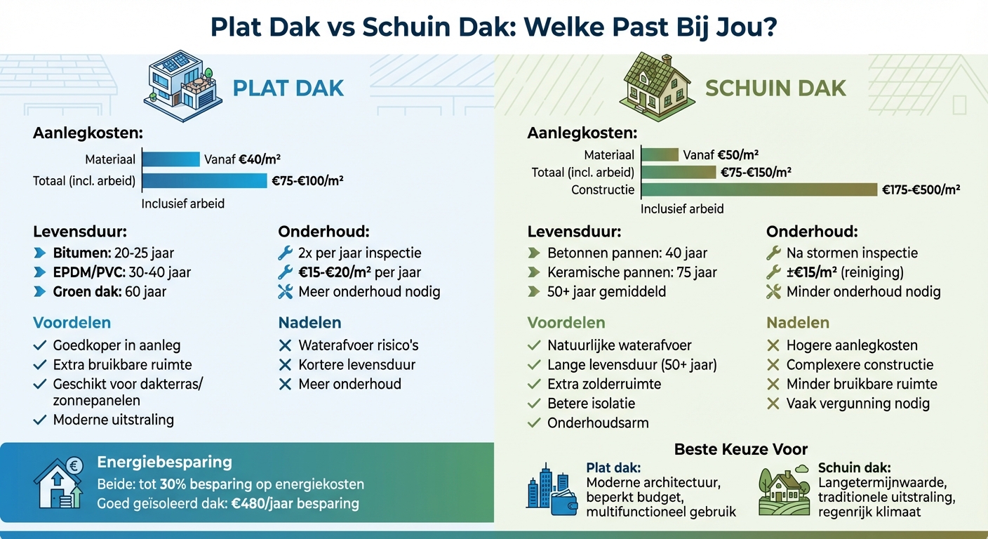 Plat dak vs schuin dak vergelijking: kosten, levensduur en onderhoud