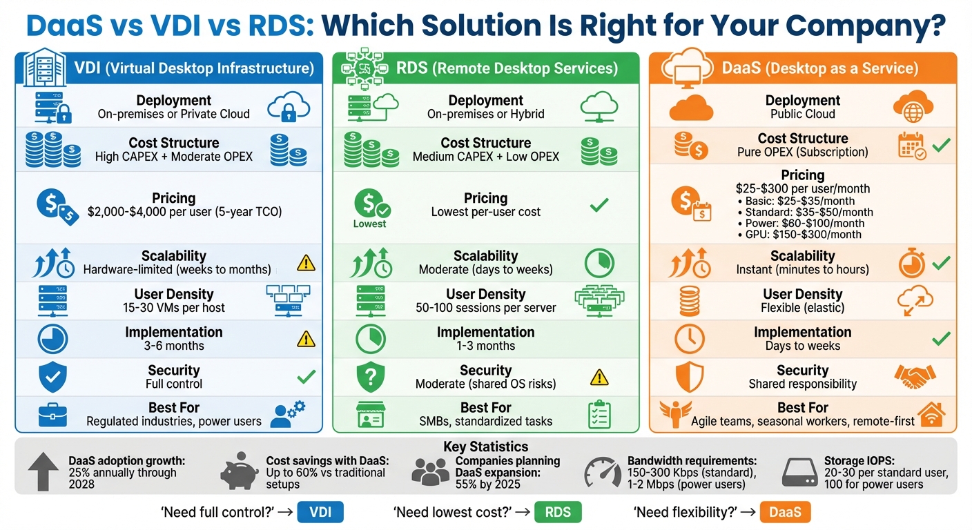DaaS vs VDI vs RDS Comparison Chart: Cost, Scalability, and Security