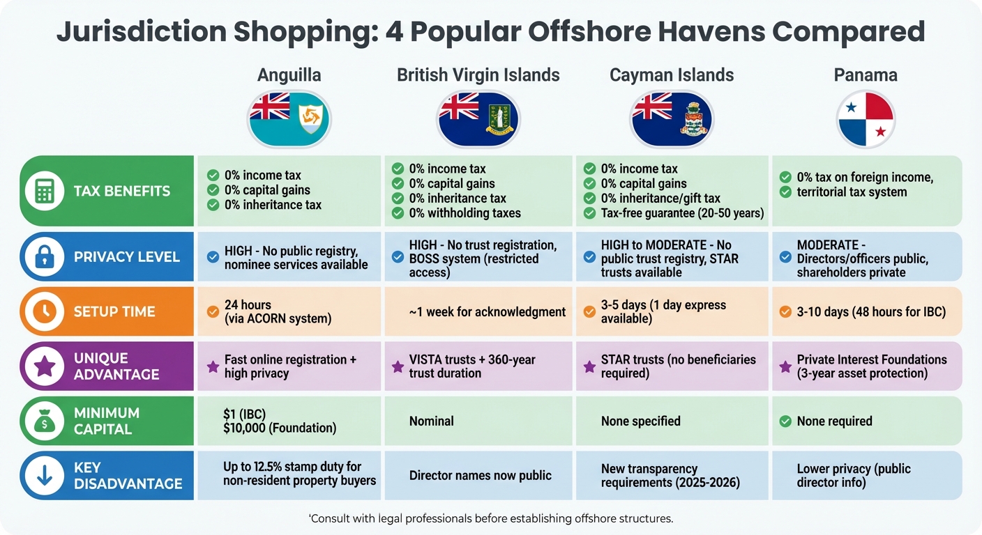 Offshore Jurisdiction Comparison: Anguilla vs BVI vs Cayman Islands vs Panama