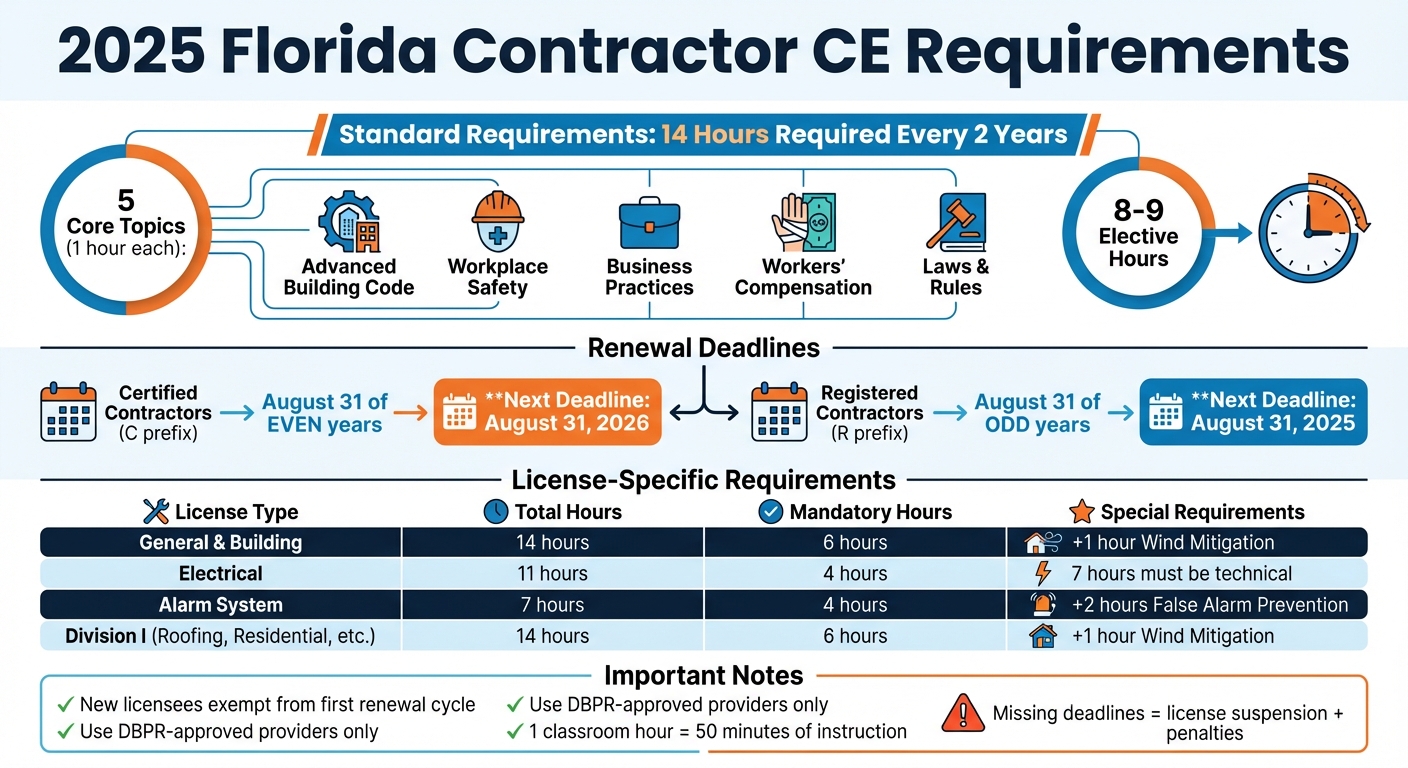 Florida Contractor CE Requirements by License Type 2025-2026