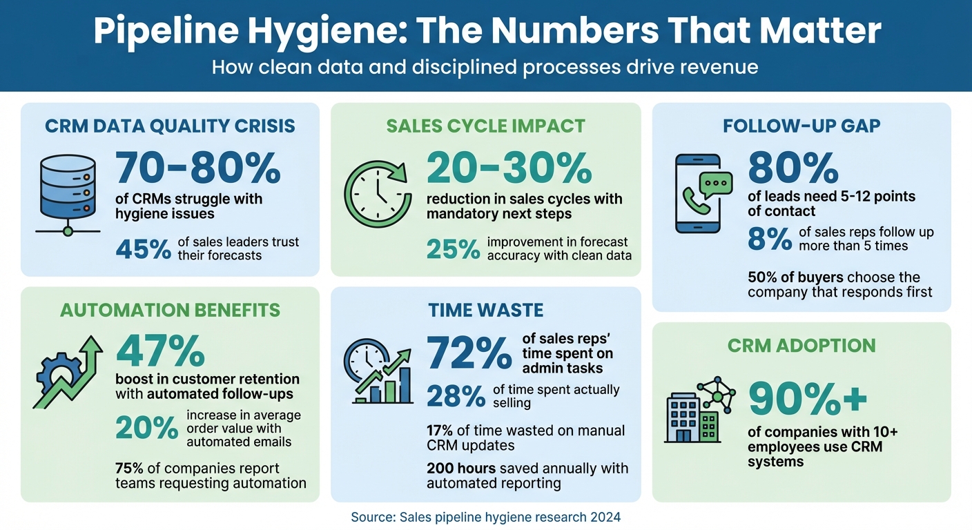 Pipeline Hygiene Statistics: Impact on Sales Performance and Revenue