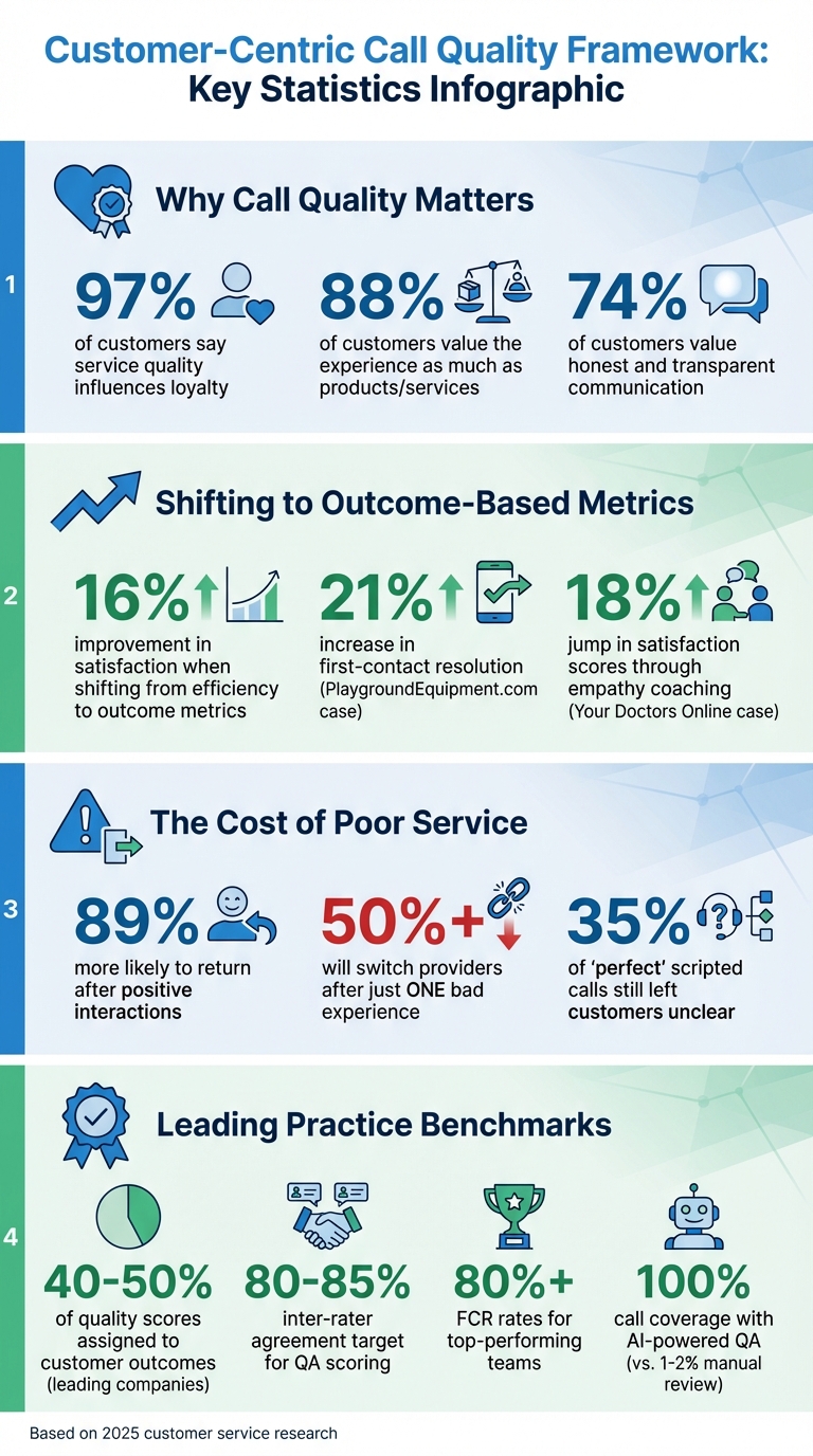 Customer-Centric Call Quality: Key Statistics and Impact Metrics