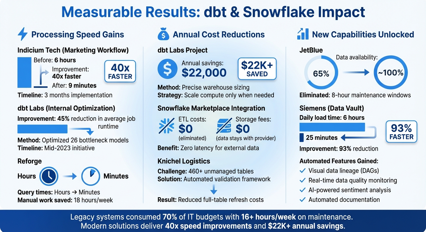 dbt and Snowflake Analytics Optimization Results: Performance and Cost Improvements
