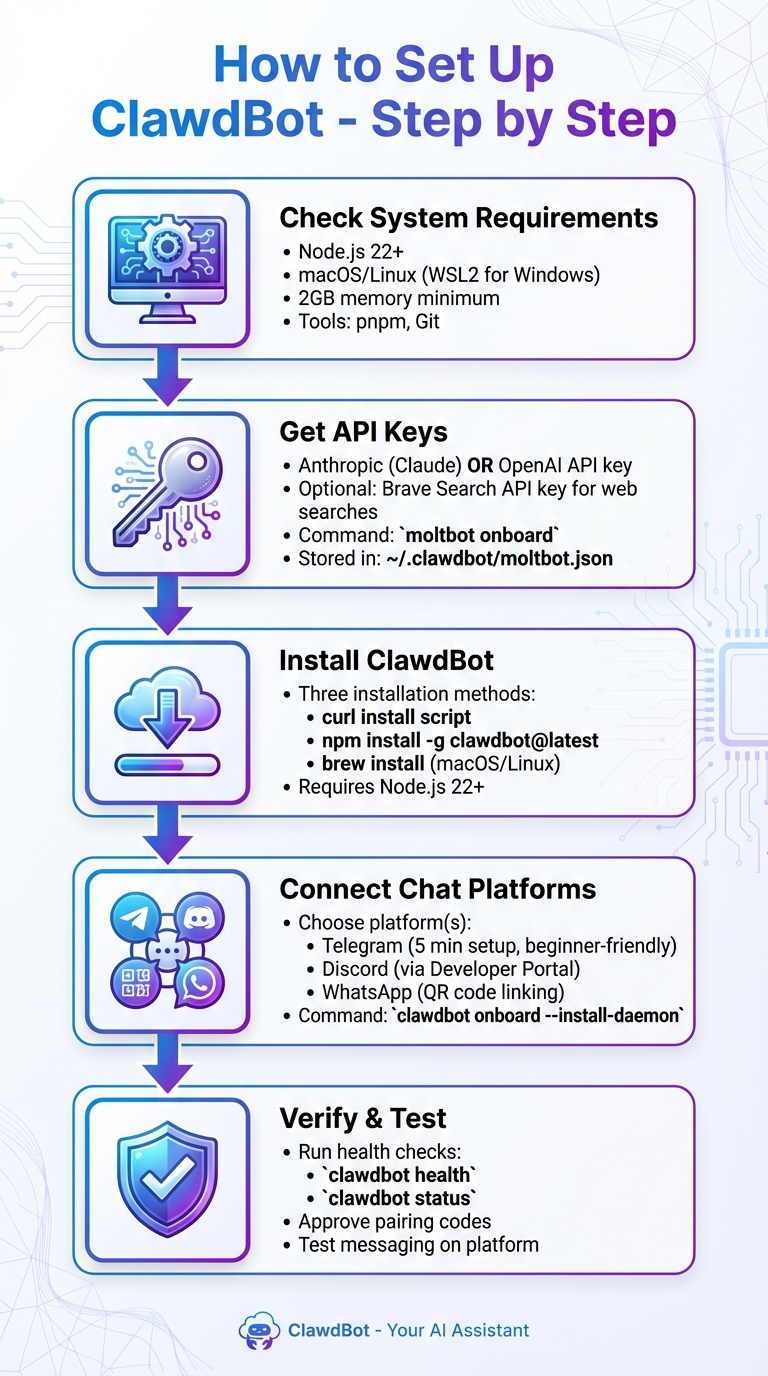 ClawdBot Setup Process: 5 Steps from Installation to Testing