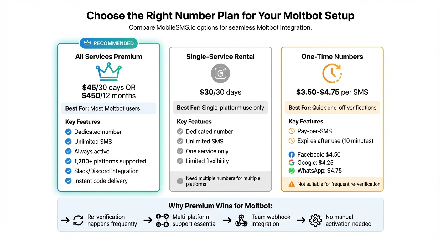 Molt.bot Phone Number Guide: Dedicated SIM for AI Bot 4 MobileSMS.io Number Options Comparison for Moltbot Users
