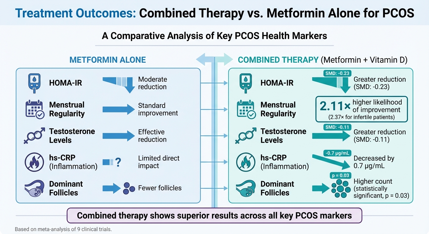 Metformin vs Combined Metformin and Vitamin D Treatment Outcomes for PCOS