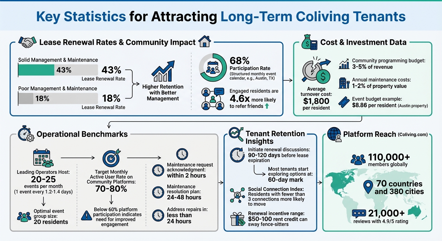 Key Statistics for Attracting Long-Term Coliving Tenants