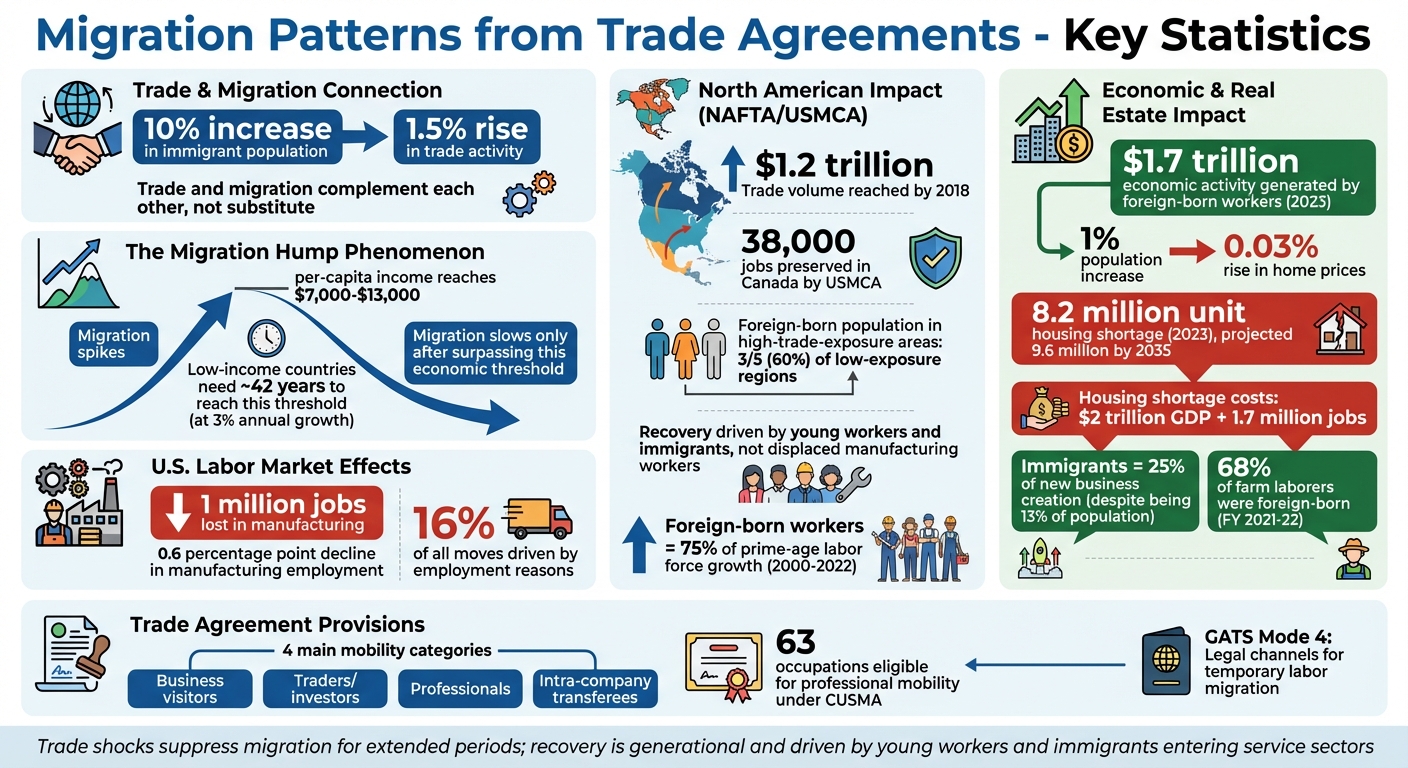 How Trade Agreements Impact Migration Patterns: Key Statistics and Economic Effects