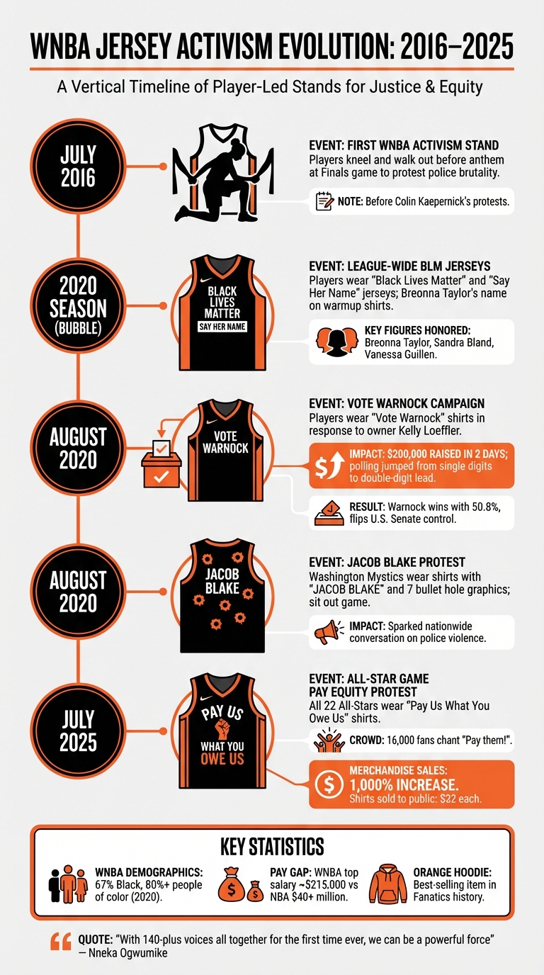 WNBA Jersey Activism Timeline: Key Moments from 2016-2025