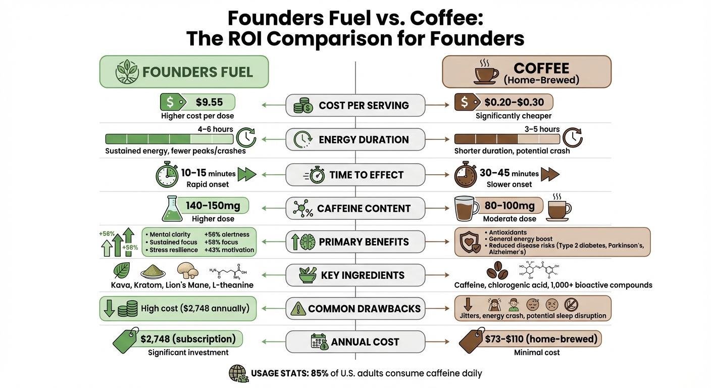 Founders Fuel vs Coffee: Cost, Energy Duration, and Benefits Comparison