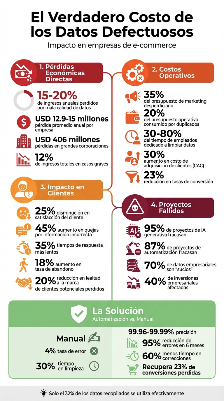 Impacto financiero de datos defectuosos en e-commerce: estadísticas clave