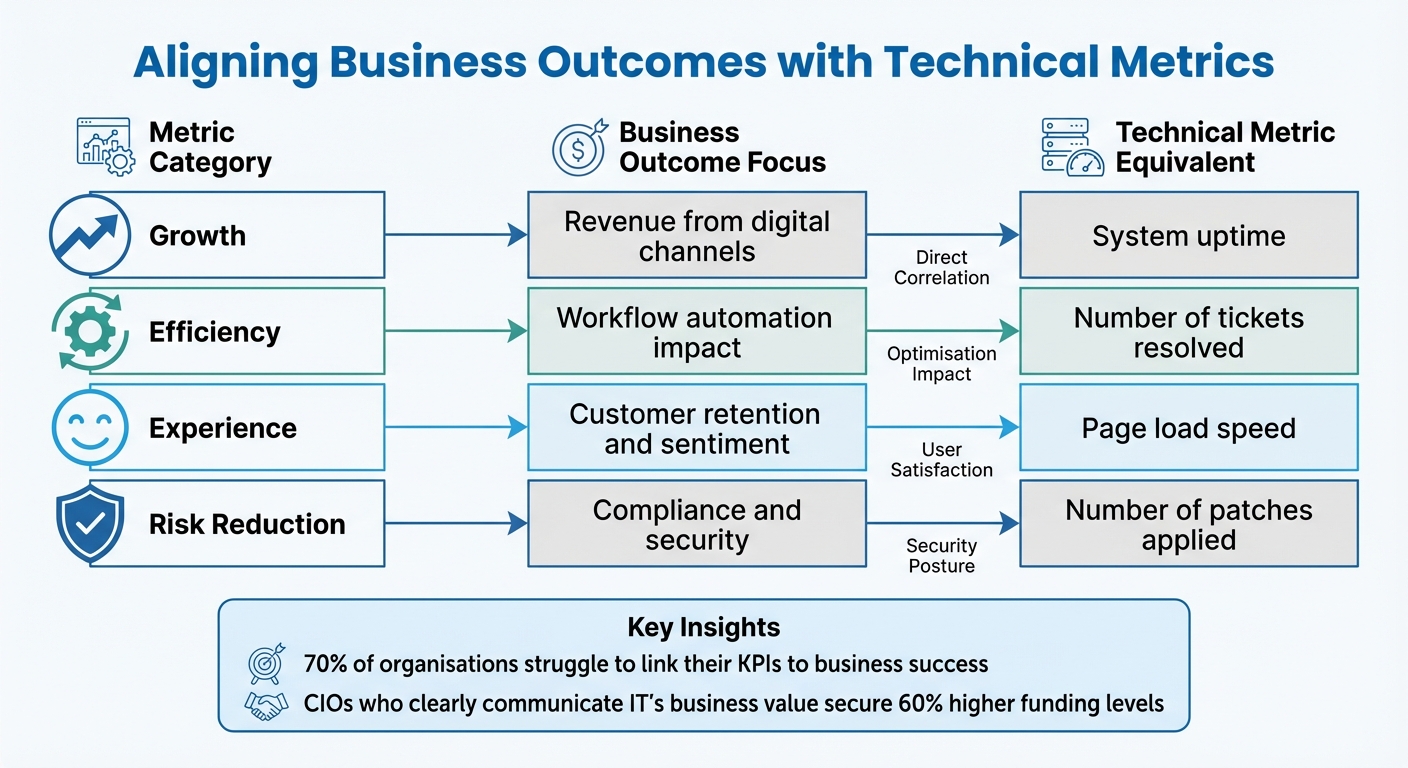 Tech Team Performance Metrics: Business Outcomes vs Technical Metrics Comparison